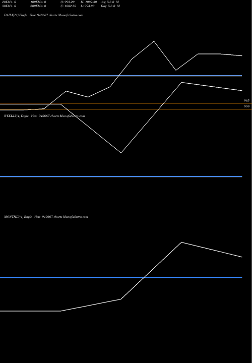 Trend of Efsl 7 940667 TrendLines EFSL-7-10-27-NCD 940667 share BSE Stock Exchange 