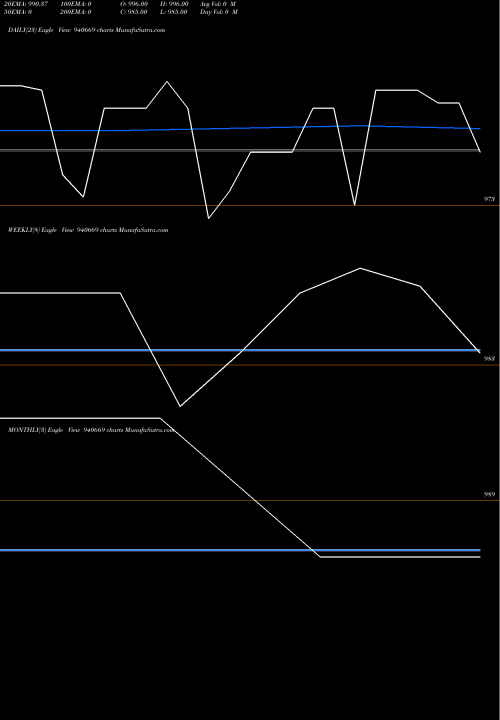 Trend of Efsl 9 940669 TrendLines EFSL-9.12%-7-10-28-NCD 940669 share BSE Stock Exchange 