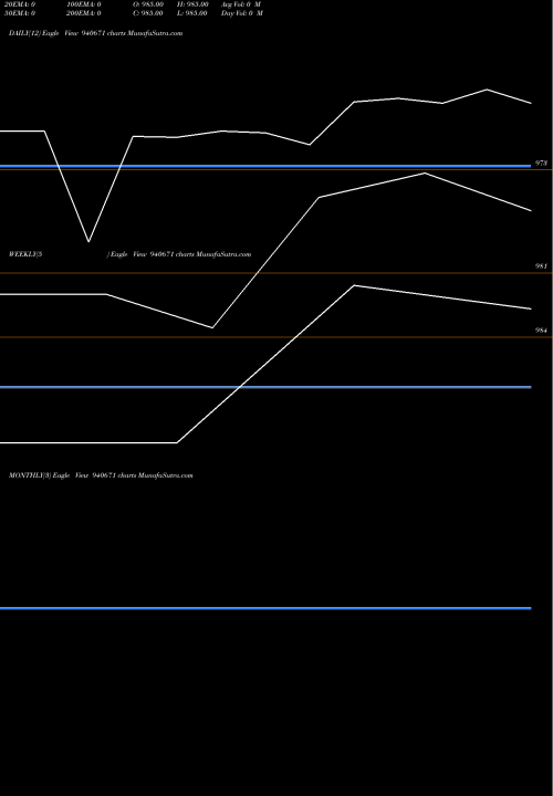 Trend of Efsl 9 940671 TrendLines EFSL-9.50%-7-10-28-NCD 940671 share BSE Stock Exchange 