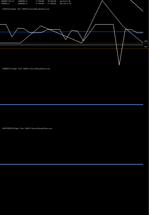 Trend of Efsl 9 940675 TrendLines EFSL-9.58%-7-10-30-NCD 940675 share BSE Stock Exchange 
