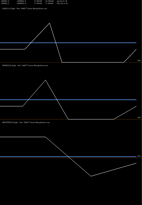 Trend of Efsl 10 940677 TrendLines EFSL-10%-7-10-30-NCD 940677 share BSE Stock Exchange 