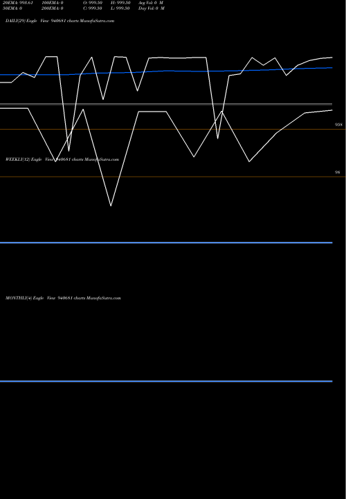 Trend of Efsl 9 940681 TrendLines EFSL-9.80%-7-10-35-NCD 940681 share BSE Stock Exchange 