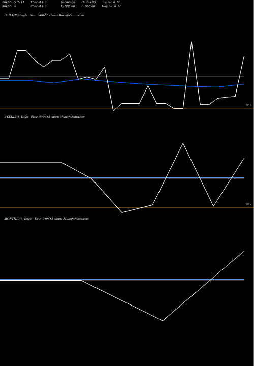 Trend of Efsl 10 940683 TrendLines EFSL-10.25%-7-10-35-NCD 940683 share BSE Stock Exchange 