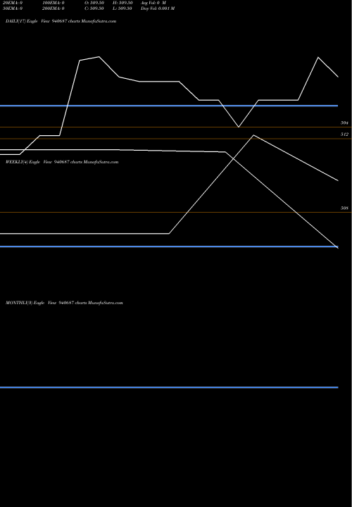 Trend of Smc 8 940687 TrendLines SMC-8%-13-10-30-MB 940687 share BSE Stock Exchange 