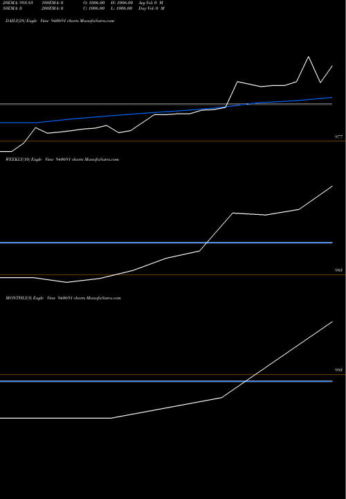 Trend of Cgcl 8 940691 TrendLines CGCL-8.9%-13-4-27-NCD 940691 share BSE Stock Exchange 