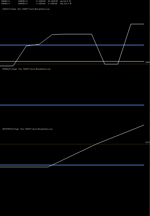 Trend of Cgcl 9 940697 TrendLines CGCL-9.45%-13-10-30-NCD 940697 share BSE Stock Exchange 
