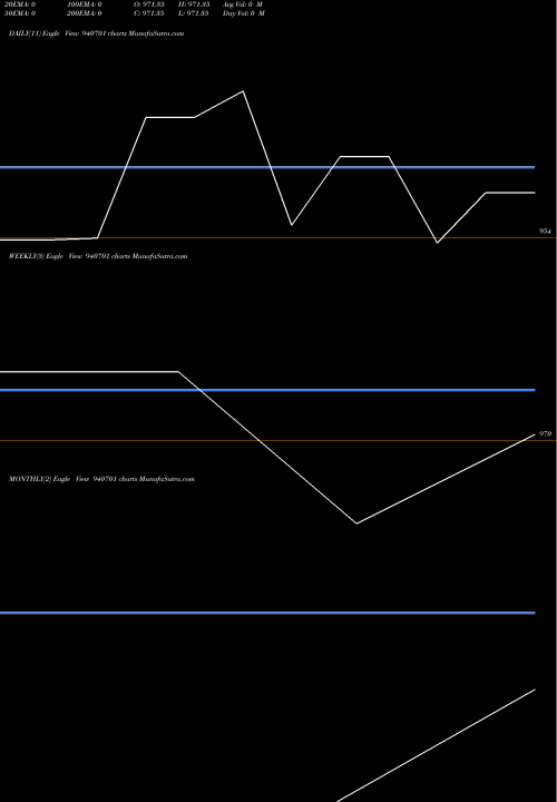 Trend of Iml 9 940701 TrendLines IML-9%-31-10-26-NCD 940701 share BSE Stock Exchange 