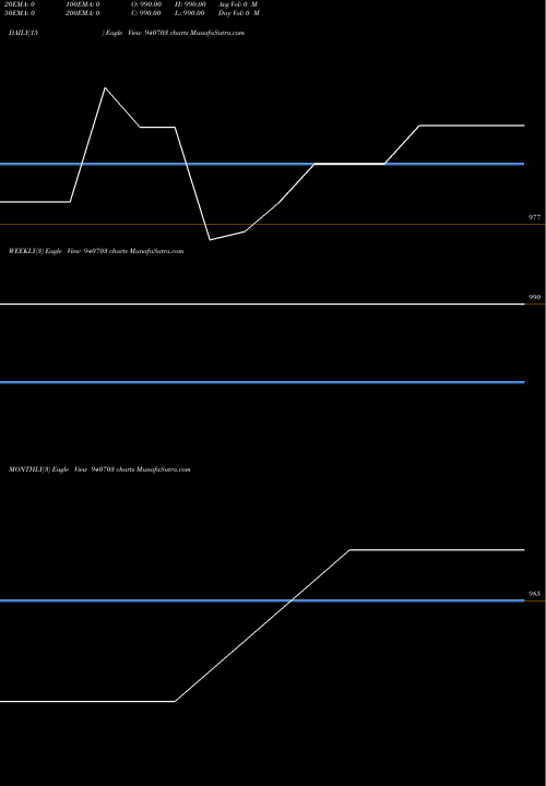 Trend of Iml 31 940703 TrendLines IML-31-10-26-NCD 940703 share BSE Stock Exchange 