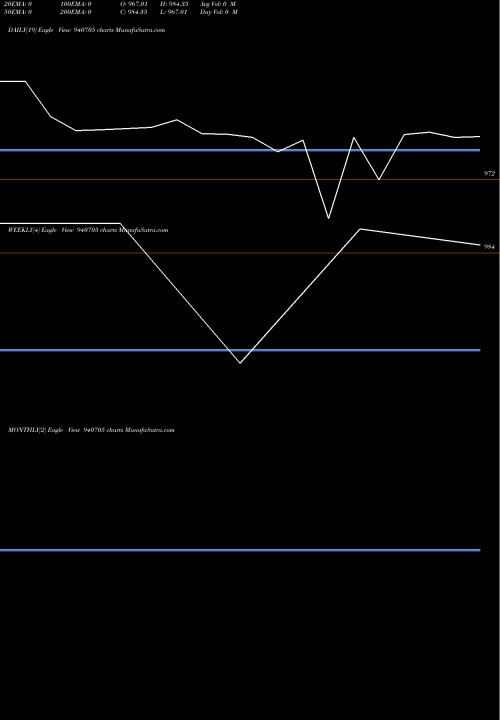 Trend of Iml 9 940705 TrendLines IML-9.75%-30-10-27-NCD 940705 share BSE Stock Exchange 