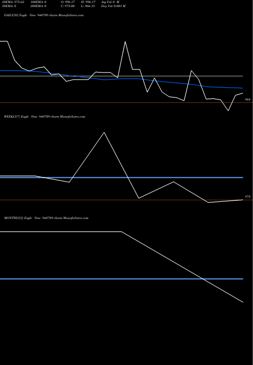 Trend of Iml 10 940709 TrendLines IML-10.25%-30-10-28-NCD 940709 share BSE Stock Exchange 