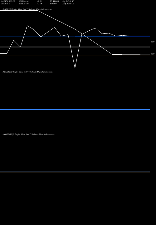 Trend of Iml 30 940715 TrendLines IML-30-10-31-NCD 940715 share BSE Stock Exchange 