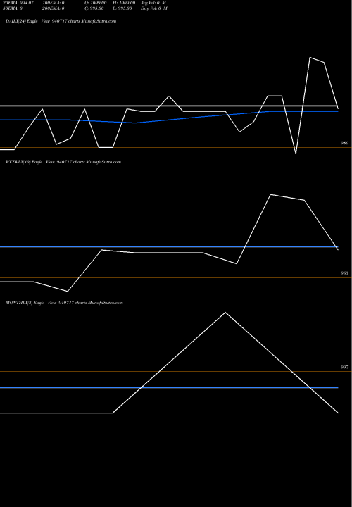 Trend of Sgsl 9 940717 TrendLines SGSL-9.75%-30-10-27-NCD 940717 share BSE Stock Exchange 