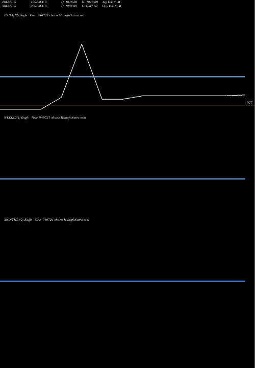 Trend of Sgsl 10 940721 TrendLines SGSL-10%-30-10-28-NCD 940721 share BSE Stock Exchange 