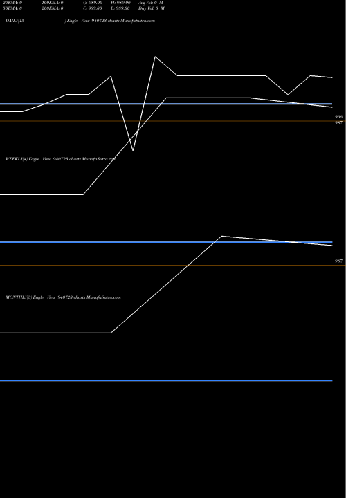 Trend of Sgsl 30 940723 TrendLines SGSL-30-10-28-NCD 940723 share BSE Stock Exchange 