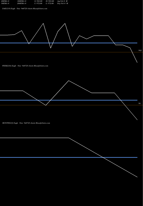 Trend of Sgsl 9 940725 TrendLines SGSL-9.8%-30-10-30-NCD 940725 share BSE Stock Exchange 