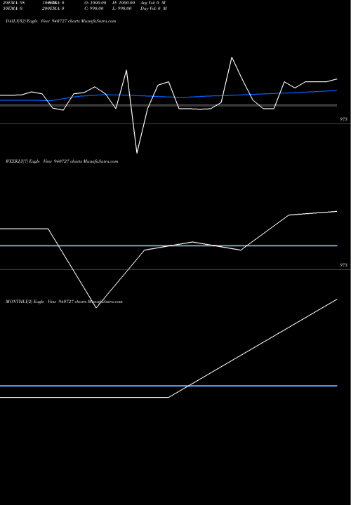 Trend of Sgsl 10 940727 TrendLines SGSL-10.25%-30-10-30-NCD 940727 share BSE Stock Exchange 