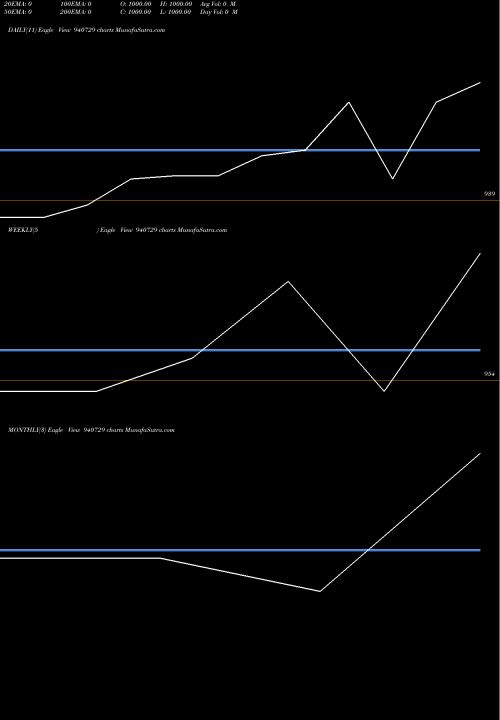 Trend of Kfl 09 940729 TrendLines KFL-09-05-27-NCD 940729 share BSE Stock Exchange 