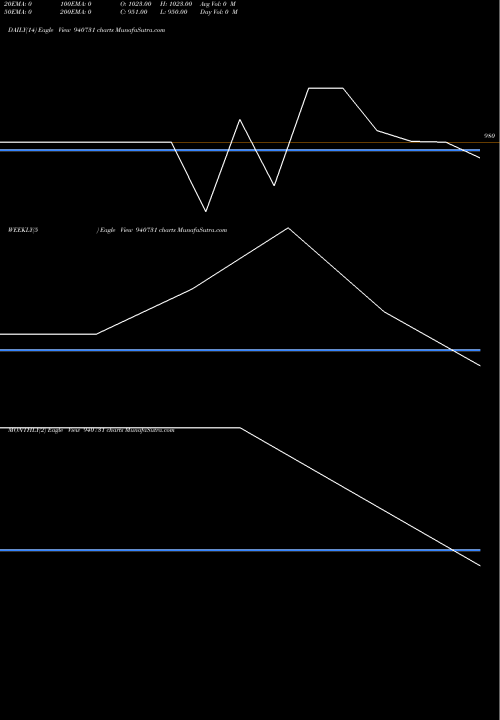 Trend of Kfl 9 940731 TrendLines KFL-9.50%-09-11-08-NCD 940731 share BSE Stock Exchange 