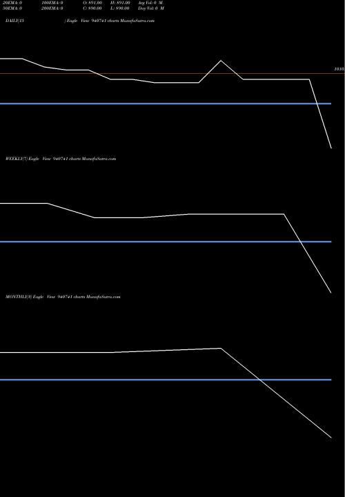 Trend of Kfl 10 940741 TrendLines KFL-10%-09-11-30-NCD 940741 share BSE Stock Exchange 