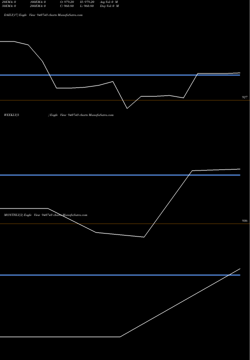 Trend of Kfl 09 940743 TrendLines KFL-09-11-32-NCD 940743 share BSE Stock Exchange 