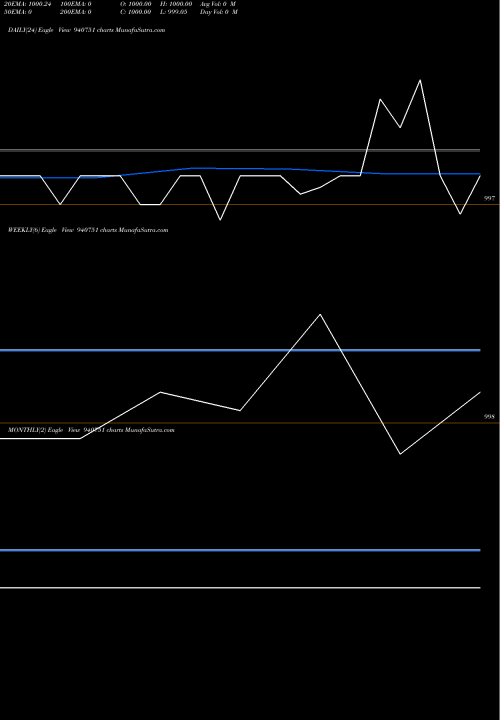 Trend of Ccil 12 940751 TrendLines CCIL-12%-9-11-30-NCD 940751 share BSE Stock Exchange 