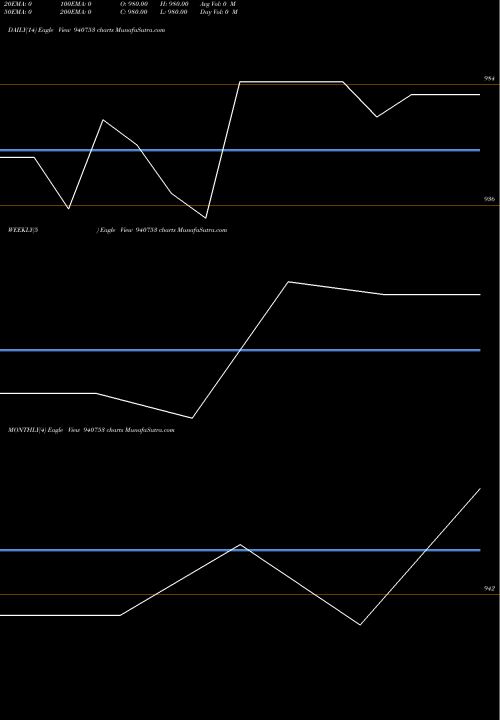 Trend of Ccil 11 940753 TrendLines CCIL-11-11-26-NCD 940753 share BSE Stock Exchange 