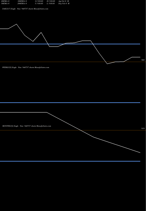 Trend of Ccil 10 940757 TrendLines CCIL-10-9-31-NCD 940757 share BSE Stock Exchange 