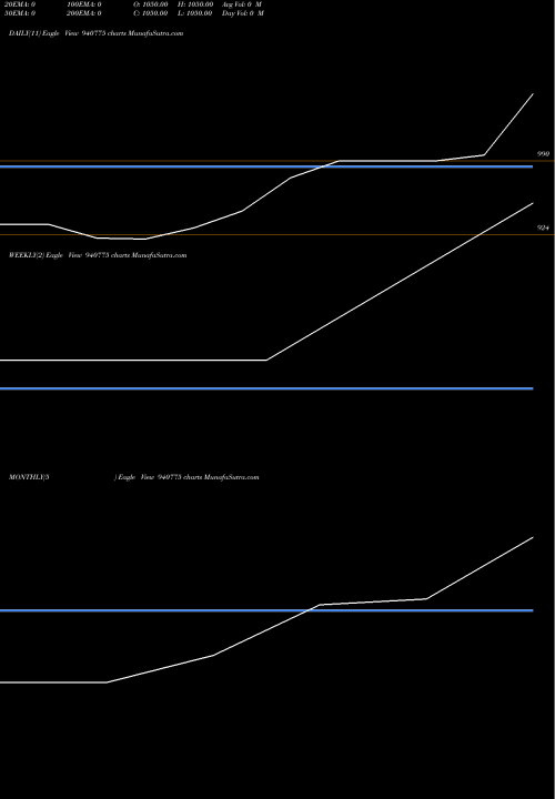 Trend of Iclfl 11 940775 TrendLines ICLFL-11.75%-02-12-28-NCD 940775 share BSE Stock Exchange 