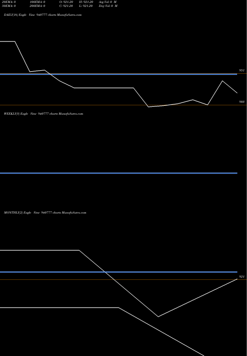 Trend of Iclfl 02 940777 TrendLines ICLFL-02-10-31-NCD 940777 share BSE Stock Exchange 