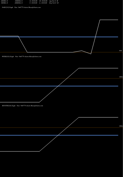 Trend of Efsl 8 940779 TrendLines EFSL-8.85%-12-12-27-NCD 940779 share BSE Stock Exchange 