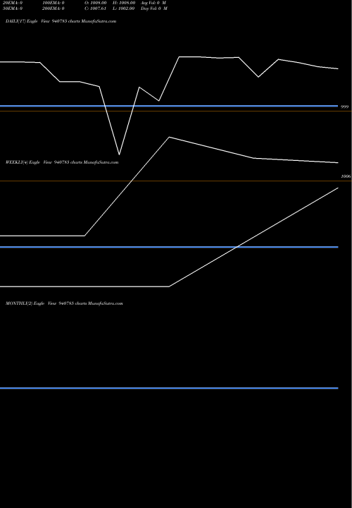 Trend of Efsl 9 940785 TrendLines EFSL-9.40%-12-12-28-NCD 940785 share BSE Stock Exchange 