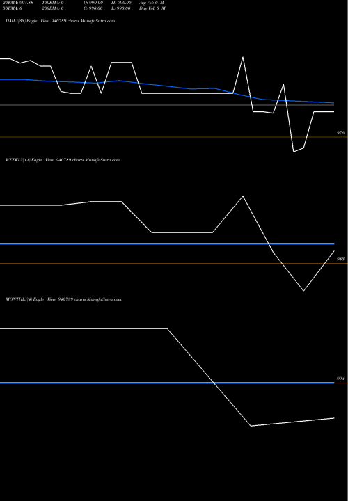 Trend of Efsl 9 940789 TrendLines EFSL-9.44%-12-12-30-NCD 940789 share BSE Stock Exchange 