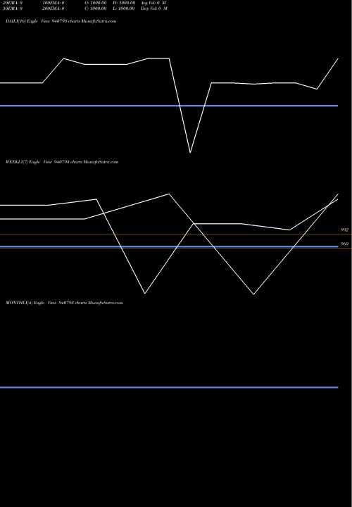 Trend of Efsl 12 940793 TrendLines EFSL-12-12-30-NCD 940793 share BSE Stock Exchange 