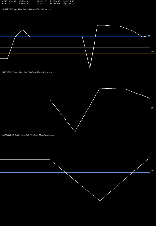 Trend of Efsl 9 940795 TrendLines EFSL-9.67-12-12-35-NCD 940795 share BSE Stock Exchange 