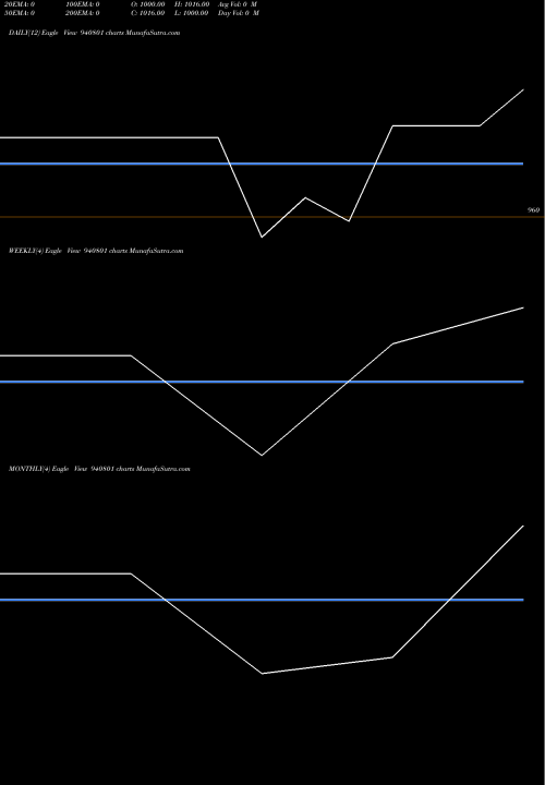 Trend of Kafl 16 940801 TrendLines KAFL-16-4-27-NCD 940801 share BSE Stock Exchange 