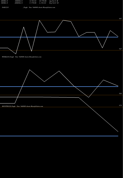 Trend of Kafl 9 940803 TrendLines KAFL-9.85%-16-6-27-NCD 940803 share BSE Stock Exchange 