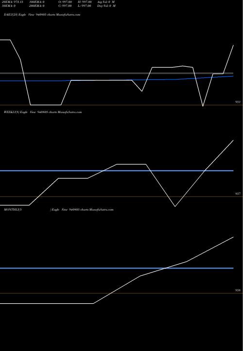 Trend of Kafl 10 940805 TrendLines KAFL-10%-16-12-27-NCD 940805 share BSE Stock Exchange 