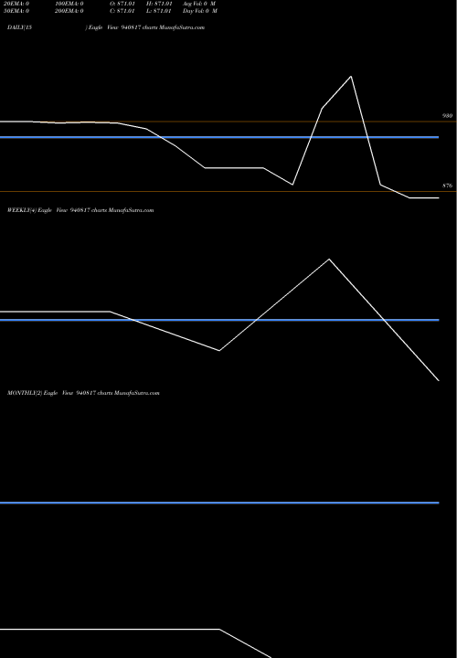Trend of Kafl 16 940817 TrendLines KAFL-16-7-32-NCD 940817 share BSE Stock Exchange 