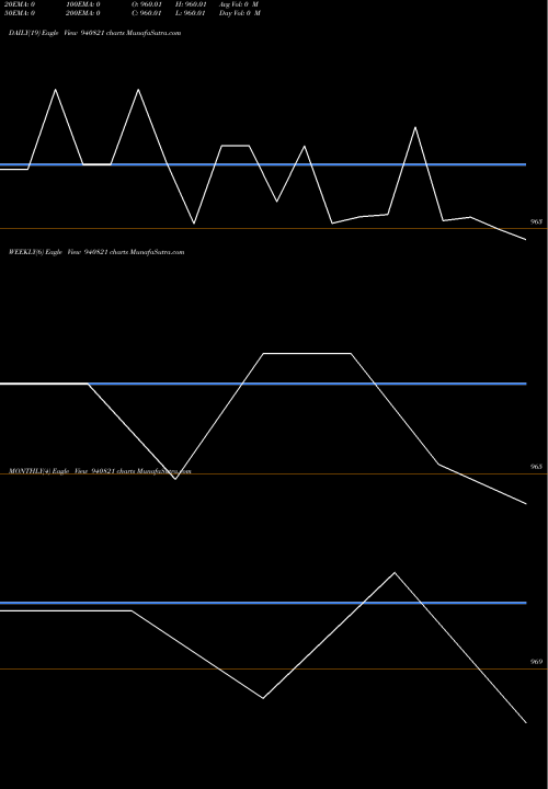 Trend of Mml 9 940821 TrendLines MML-9.5%-23-01-27-NCD 940821 share BSE Stock Exchange 