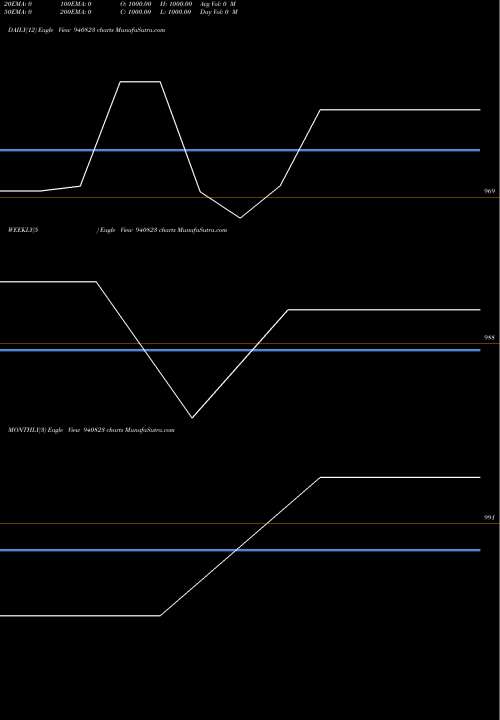 Trend of Mml 19 940823 TrendLines MML-19-12-27-NCD 940823 share BSE Stock Exchange 