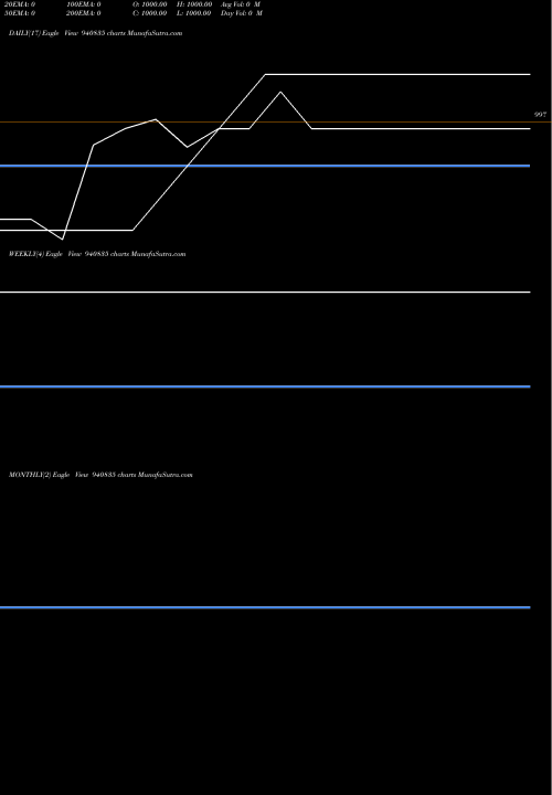 Trend of Mml 19 940835 TrendLines MML-19-3-32-NCD 940835 share BSE Stock Exchange 