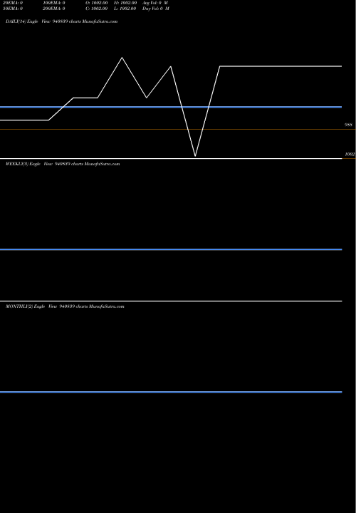 Trend of Pcl 12 940839 TrendLines PCL-12.75%-29-12-29-NCD 940839 share BSE Stock Exchange 
