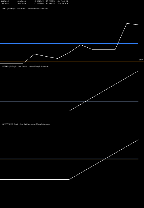 Trend of Pcl 13 940841 TrendLines PCL-13%-29-12-30-NCD 940841 share BSE Stock Exchange 