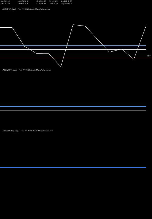 Trend of Ael 8 940843 TrendLines AEL-8.60%-12-1-28-NCD 940843 share BSE Stock Exchange 