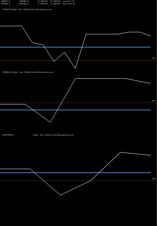 Trend of Ael 12 940845 TrendLines AEL-12-1-28-NCD 940845 share BSE Stock Exchange 