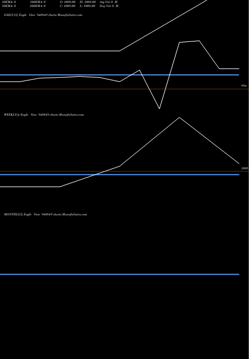 Trend of Ael 8 940849 TrendLines AEL-8.75%-12-1-29-NCD 940849 share BSE Stock Exchange 