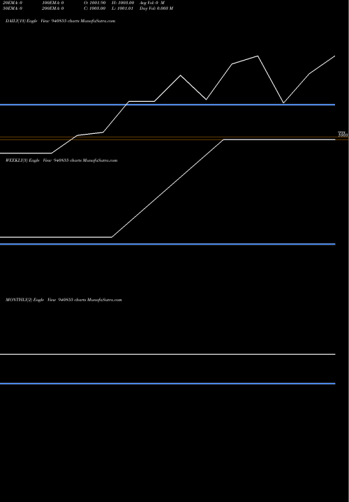 Trend of Ael 8 940855 TrendLines AEL-8.90%-12-1-31-NCD 940855 share BSE Stock Exchange 