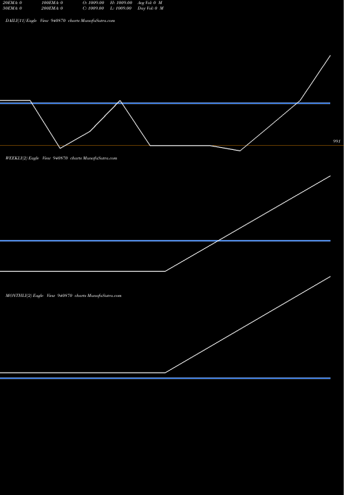 Trend of Mfl 9 940870 TrendLines MFL-9%-12-2-31-NCD 940870 share BSE Stock Exchange 