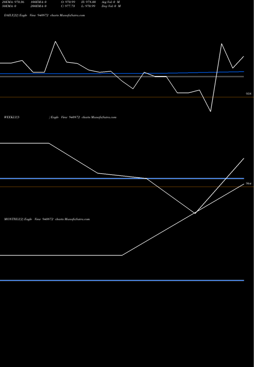 Trend of Mfl 9 940872 TrendLines MFL-9.1%-12-2-32-NCD 940872 share BSE Stock Exchange 