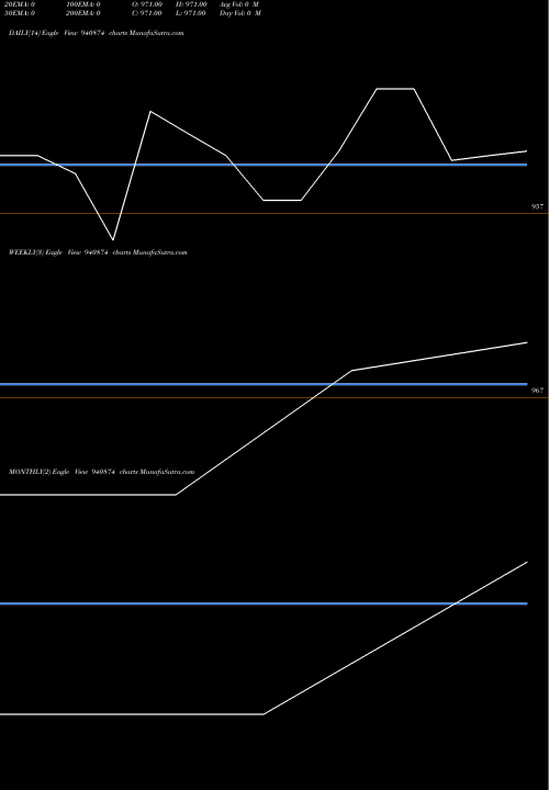 Trend of Mfl 12 940874 TrendLines MFL-12-2-28-NCD 940874 share BSE Stock Exchange 